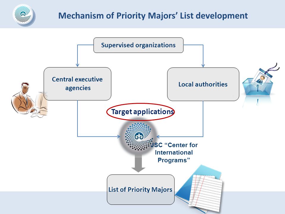 Mechanism of Priority Majors’ List development