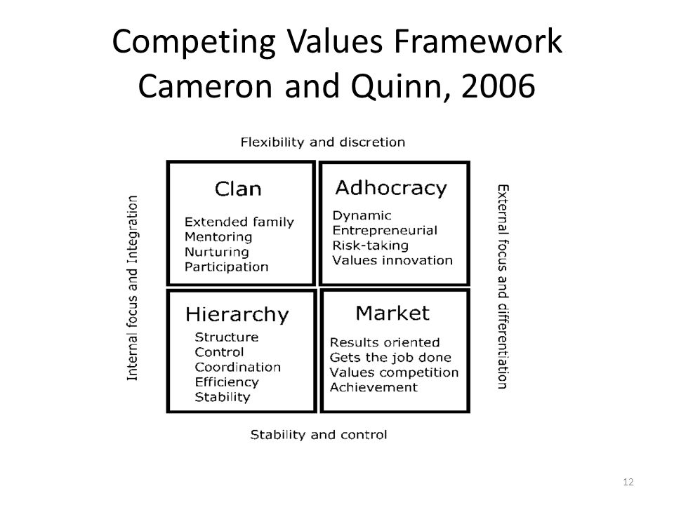 Competing Values Framework Cameron and Quinn, 2006