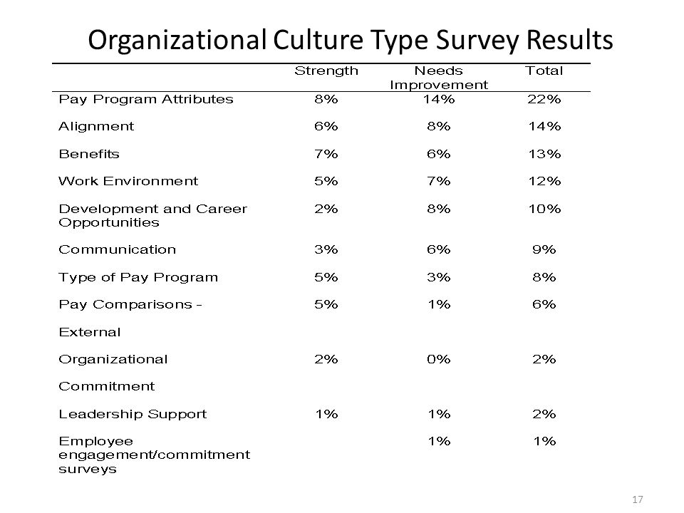 Organizational Culture Type Survey Results