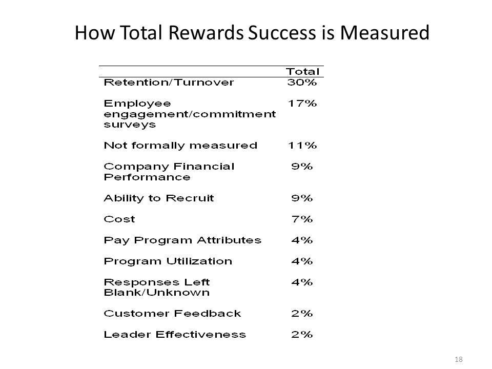 How Total Rewards Success is Measured