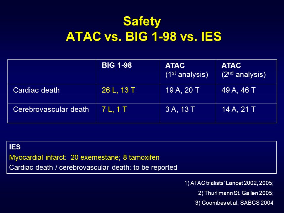 Safety ATAC vs. BIG 1-98 vs. IES
