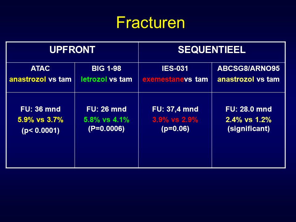 Fracturen UPFRONT SEQUENTIEEL ATAC anastrozol vs tam BIG 1-98