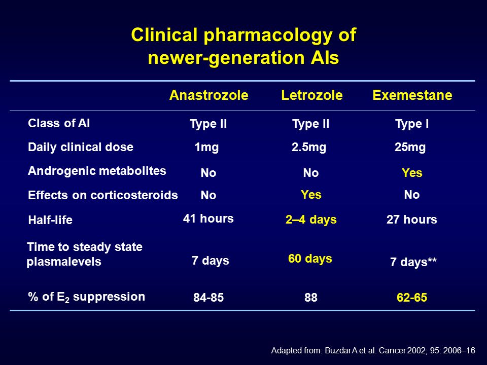 Clinical pharmacology of newer-generation AIs