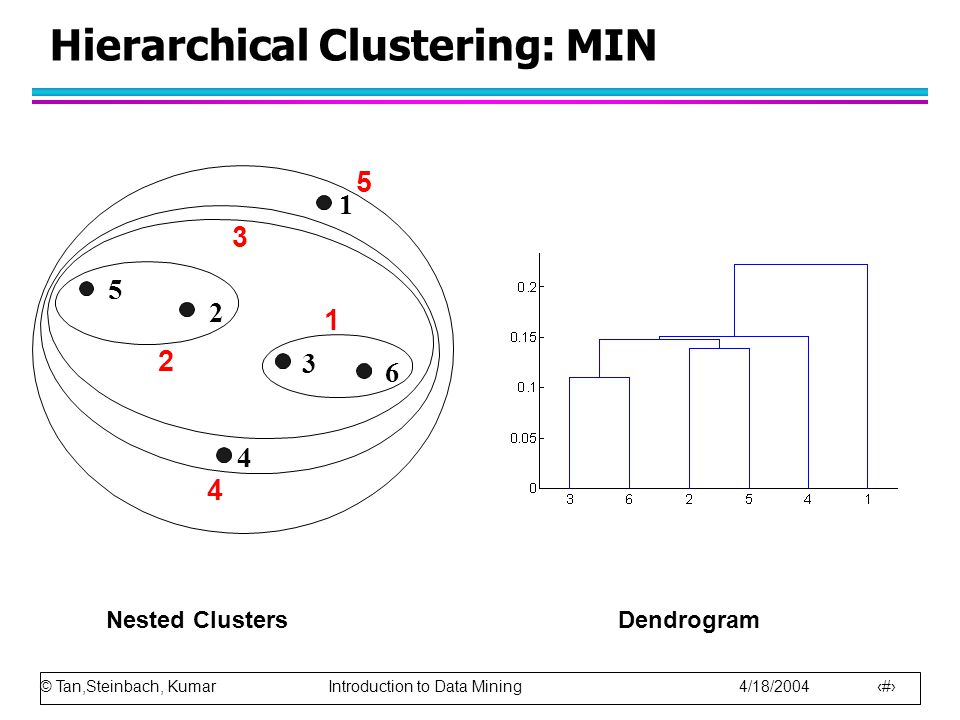 Hierarchical Clustering: MIN