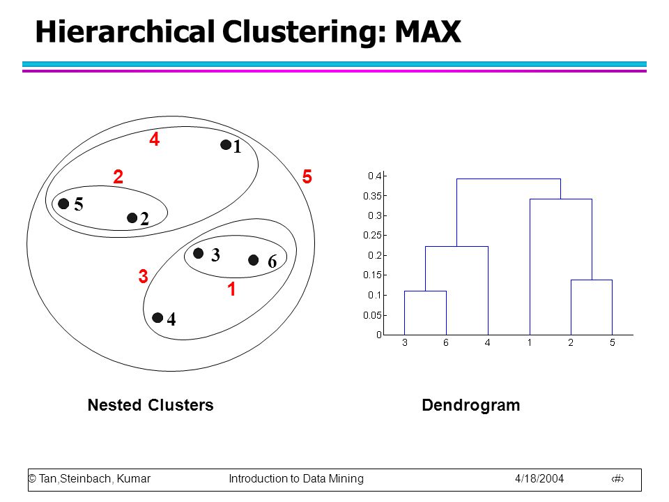 Hierarchical Clustering: MAX