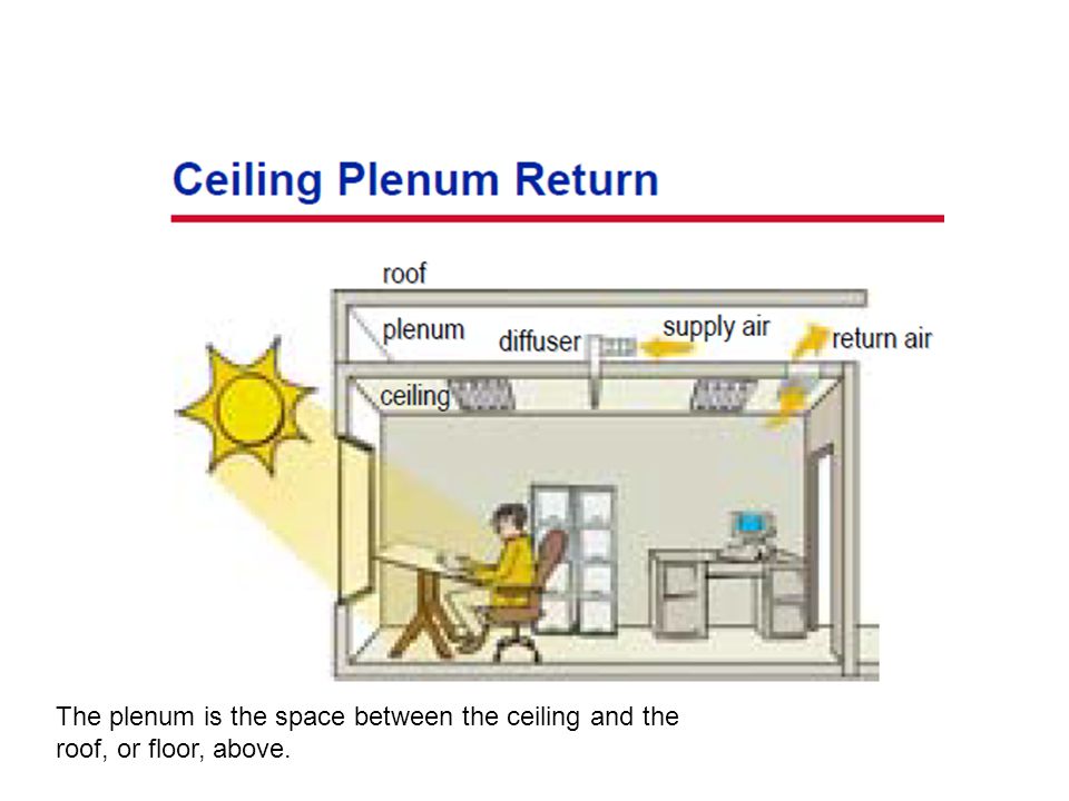 The plenum is the space between the ceiling and the roof, or floor, above.