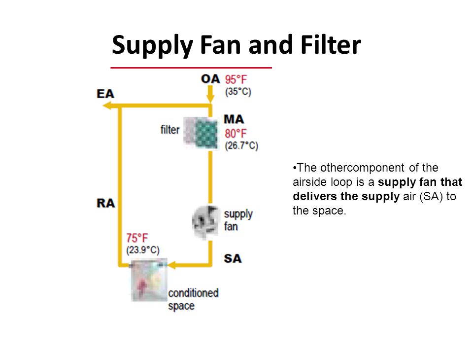 Supply Fan and Filter The othercomponent of the airside loop is a supply fan that delivers the supply air (SA) to the space.