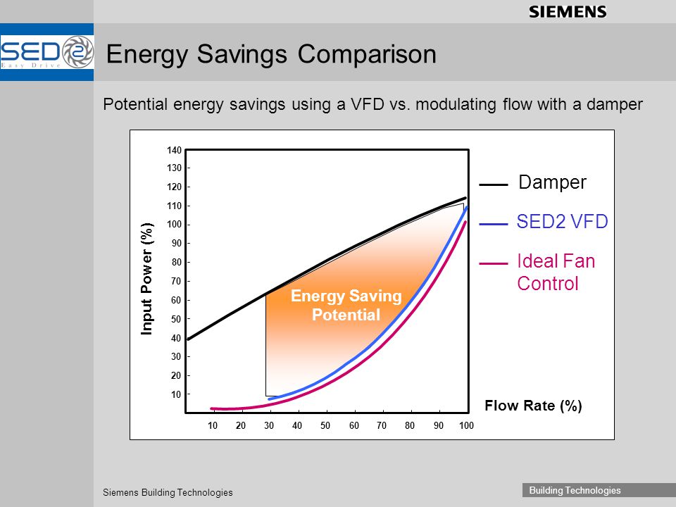 Energy Savings Comparison