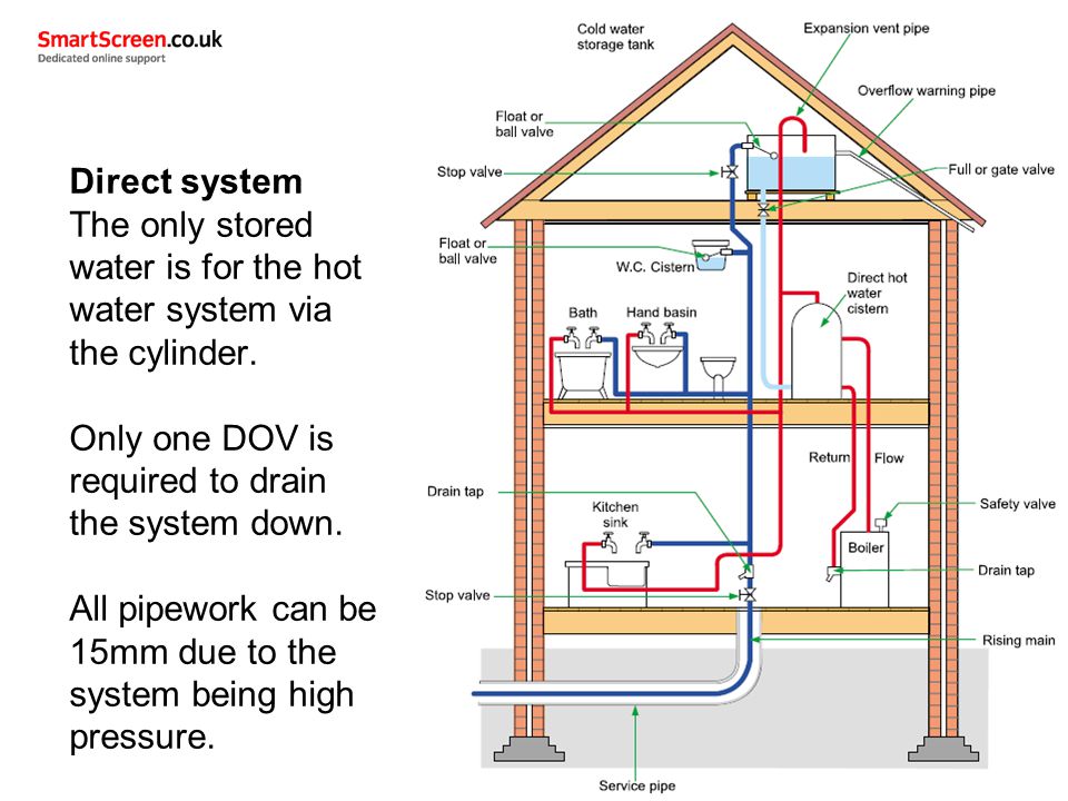 Cold systems. Cold and hot Water Supply. Hot and Cold Water. Cold Water Supply System. Hot and Cold Water Supply Pipe.