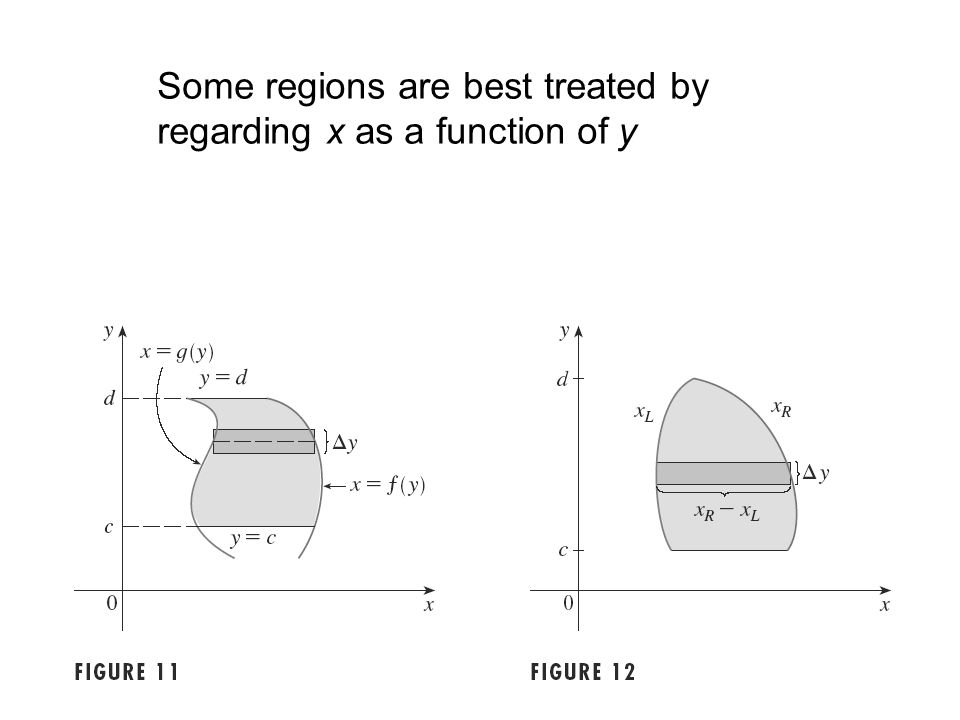 Some regions are best treated by regarding x as a function of y