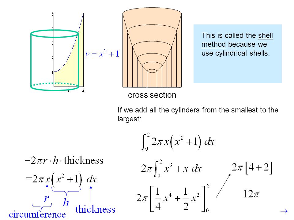 This is called the shell method because we use cylindrical shells.