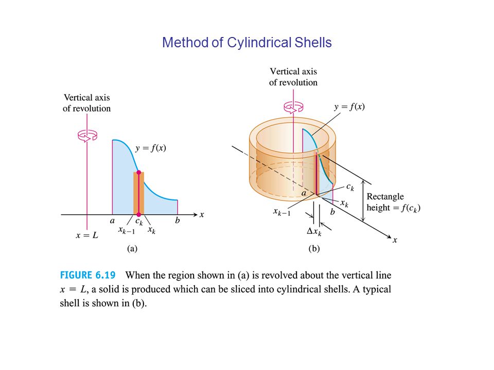 Method of Cylindrical Shells