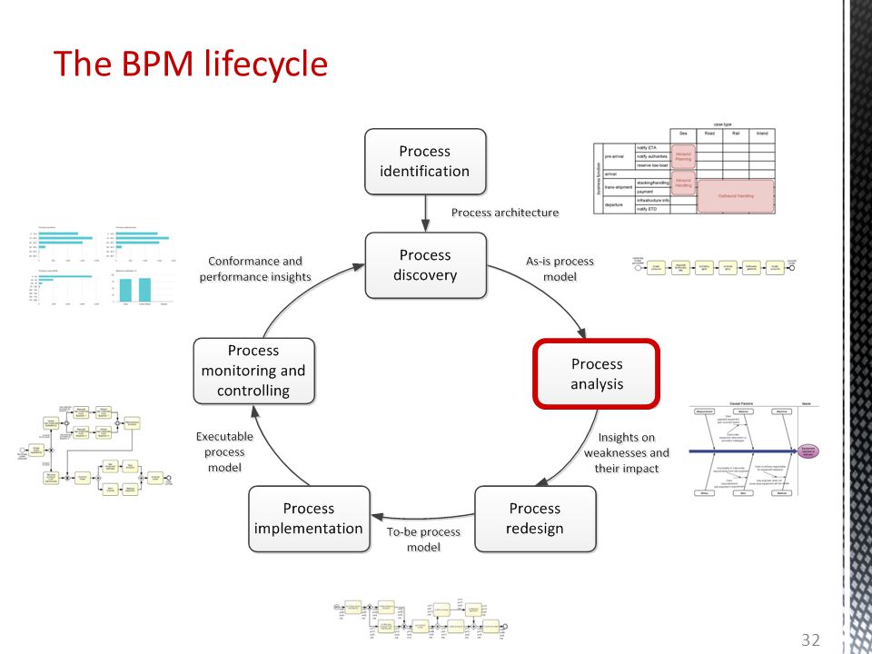 The BPM lifecycle