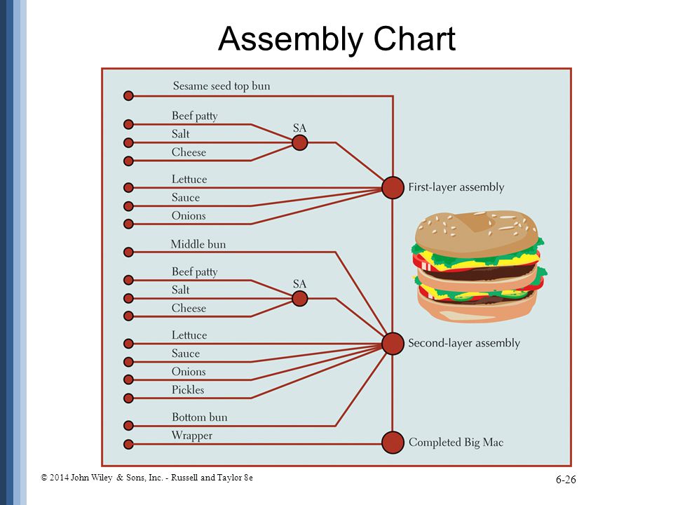 Assembly Chart Example