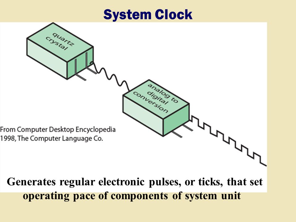 System Clock Generates regular electronic pulses, or ticks, that set operating pace of components of system unit.