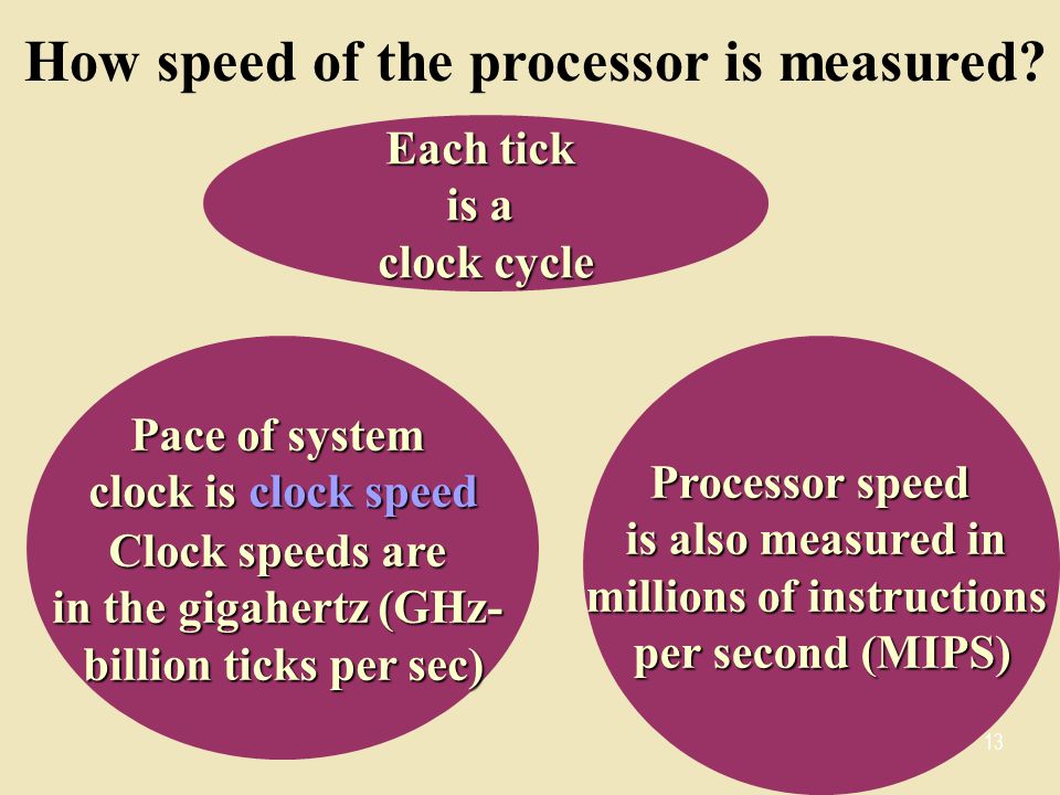 How speed of the processor is measured
