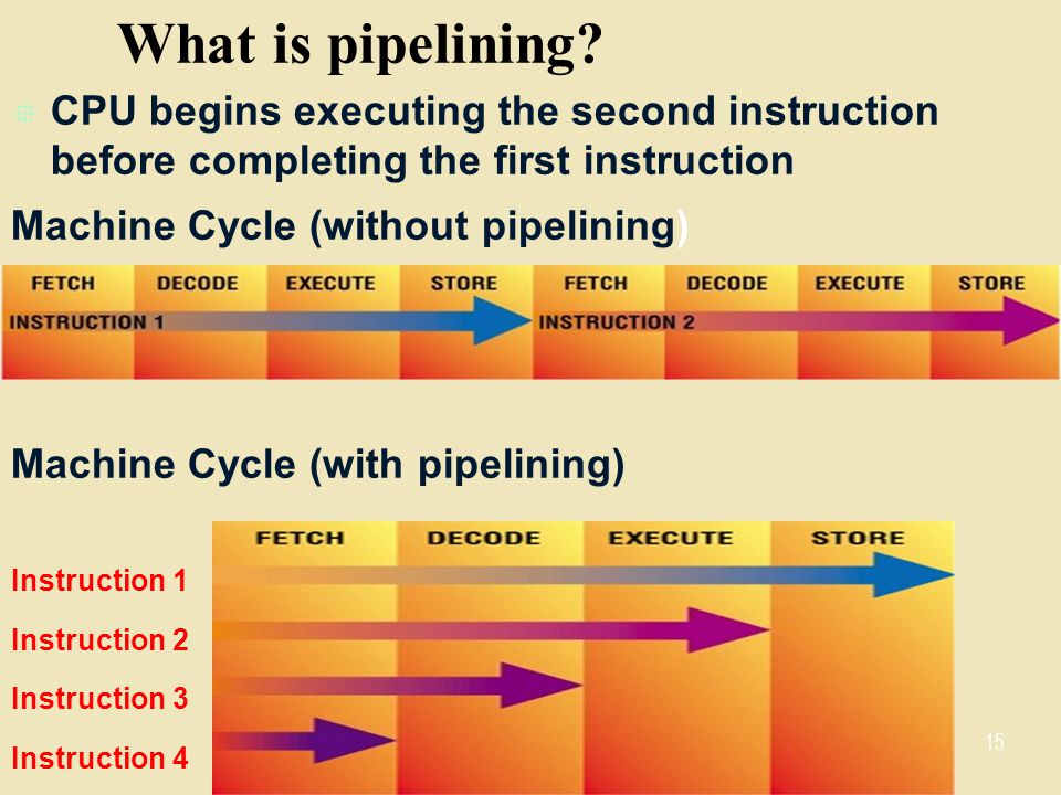 What is pipelining CPU begins executing the second instruction before completing the first instruction.