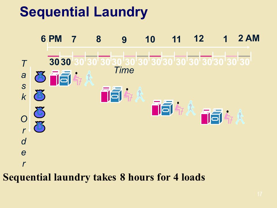 Sequential Laundry Sequential laundry takes 8 hours for 4 loads 30