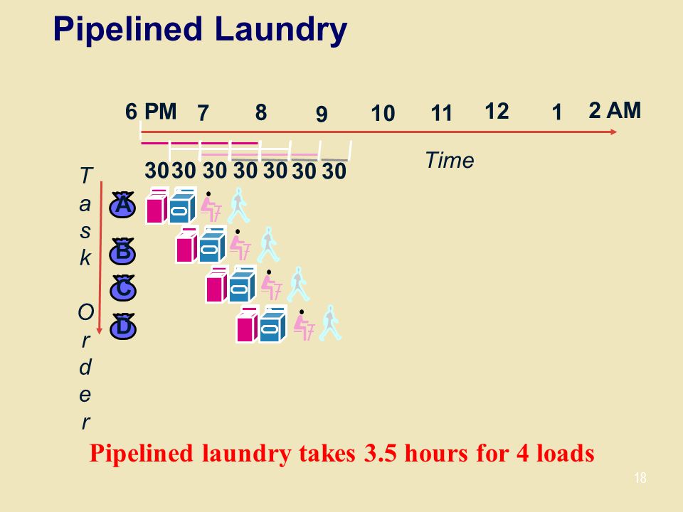 Pipelined laundry takes 3.5 hours for 4 loads