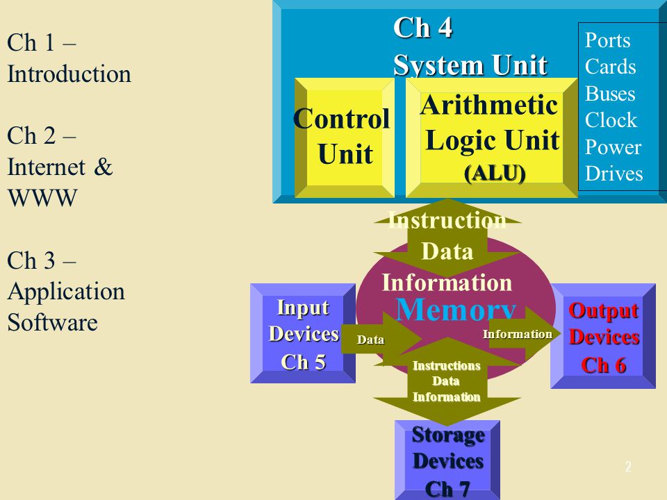Instruction Data Information Instructions Data Information