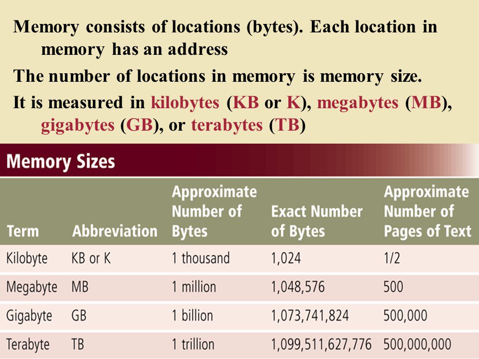 Memory consists of locations (bytes)