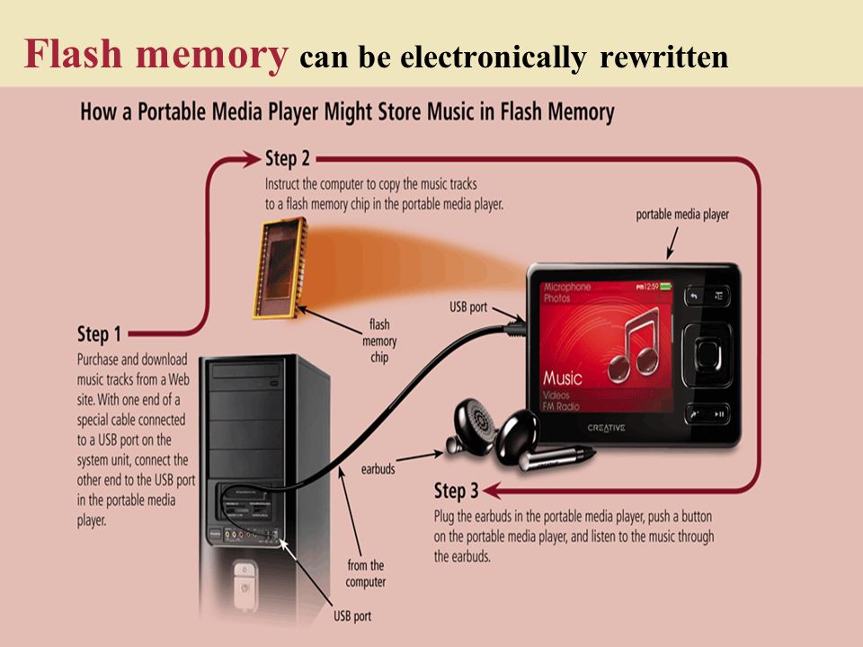 Flash memory can be electronically rewritten