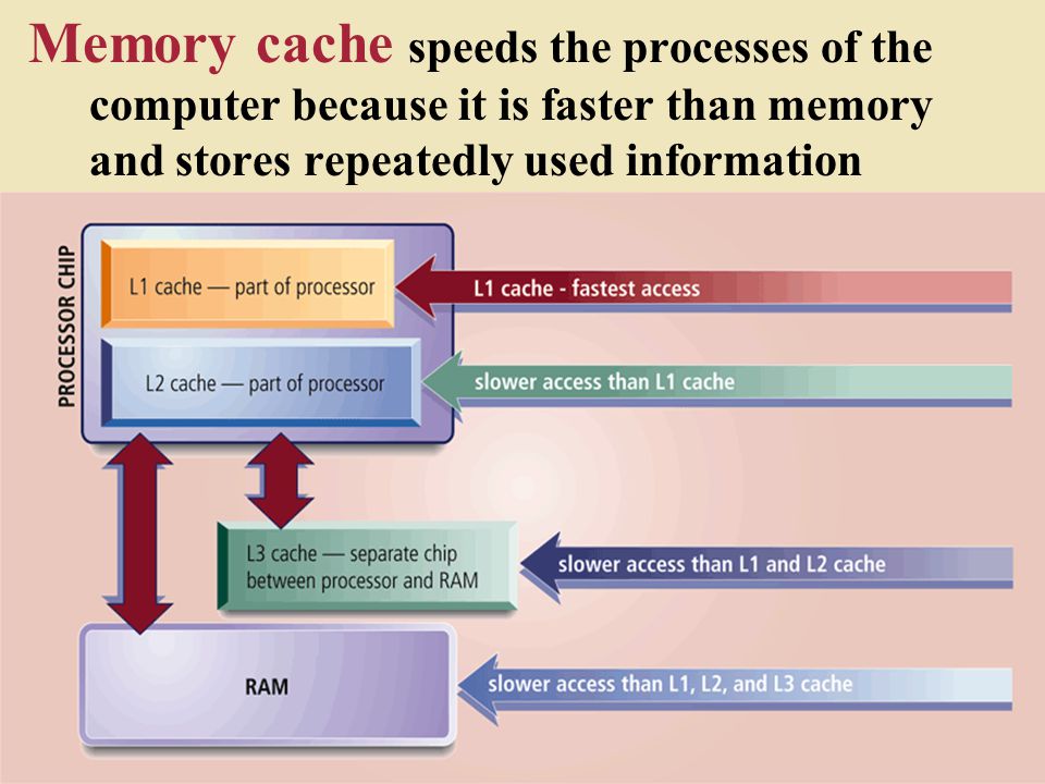 Memory cache speeds the processes of the computer because it is faster than memory and stores repeatedly used information