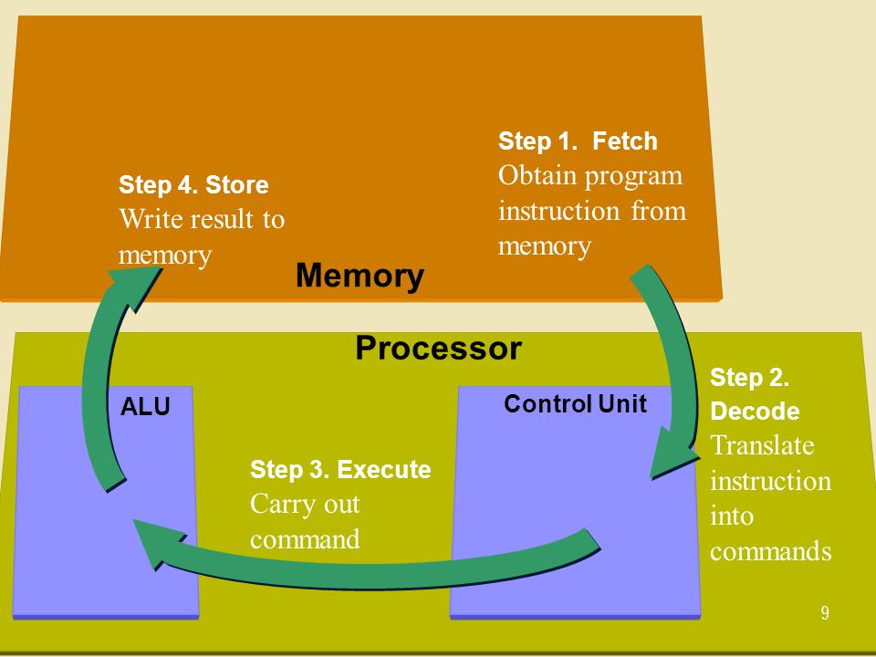 Memory Processor Step 1. Fetch Obtain program instruction from memory