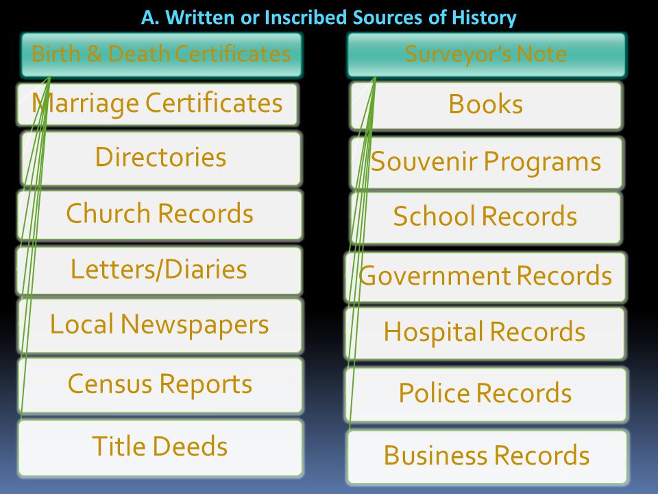A. Written or Inscribed Sources of History