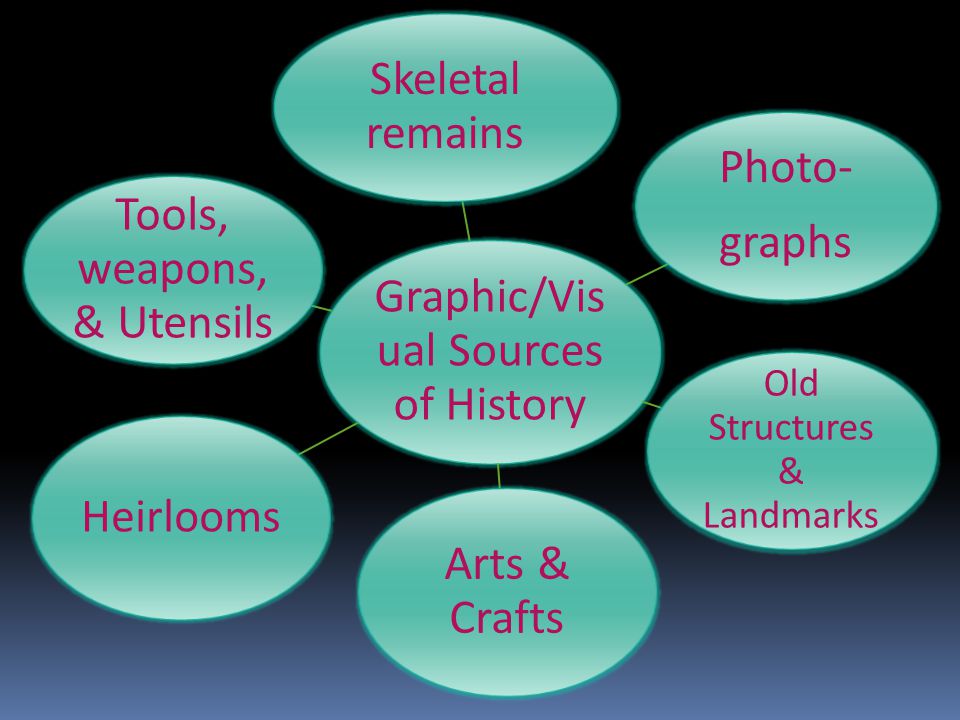 Graphic/Visual Sources of History Skeletal remains Photo- graphs
