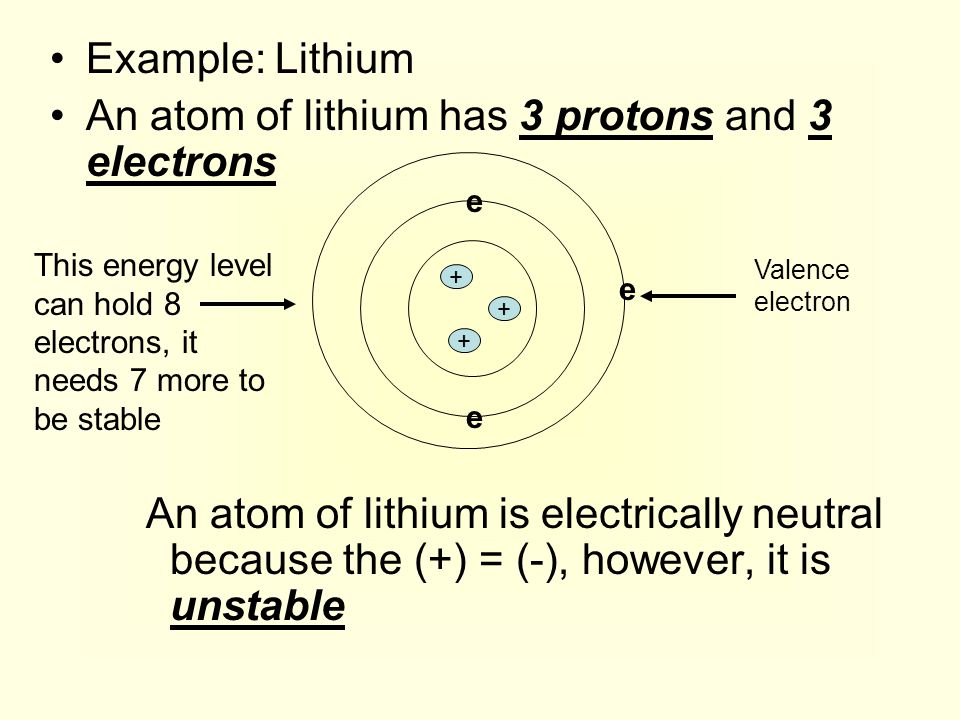 An atom of lithium has 3 protons and 3 electrons