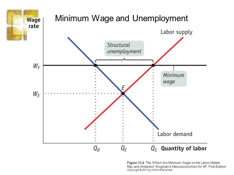 Minimum Wage and Unemployment