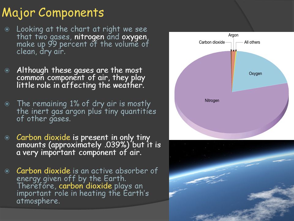 Use carbon dioxide. Gases in the atmosphere. Air Composition. Gas percentage in the Air. Air in the Air.