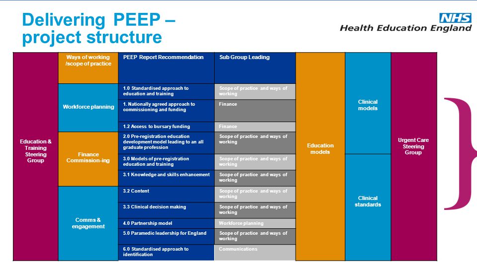 Delivering PEEP – project structure