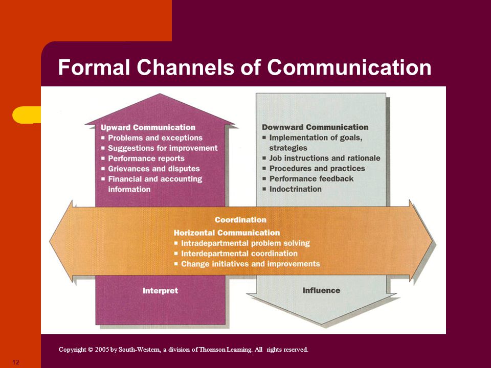 Formal Channels of Communication