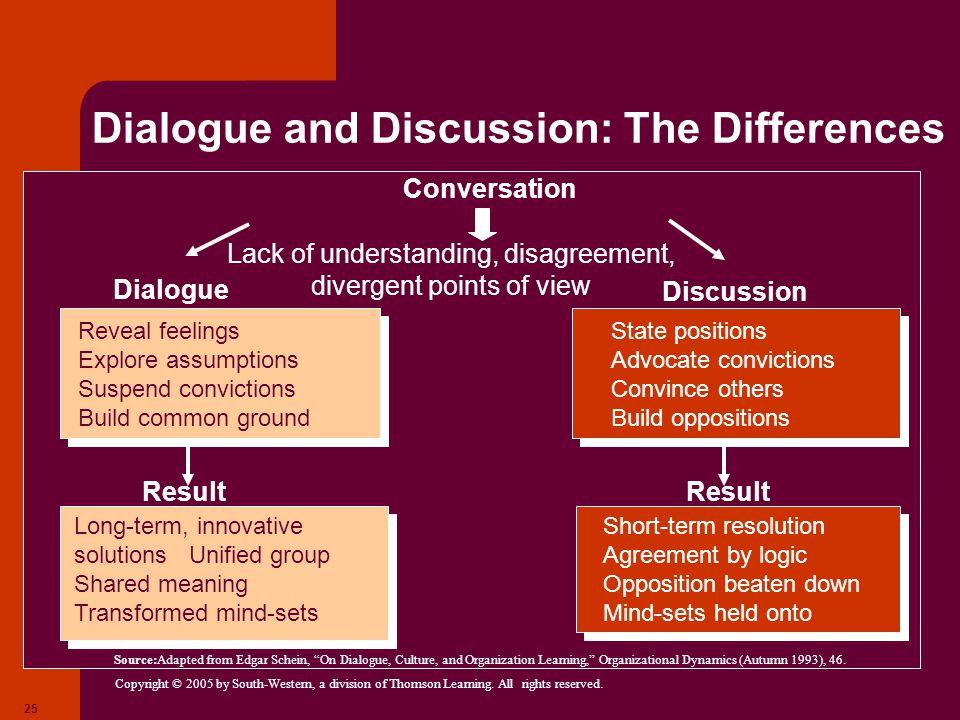 Dialogue and Discussion: The Differences