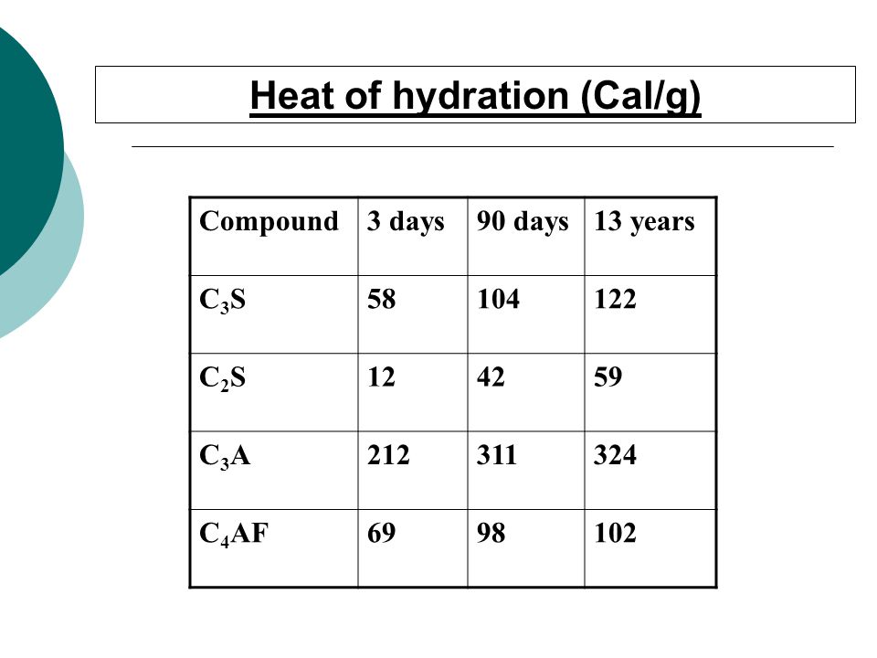 Heat of hydration (Cal/g)