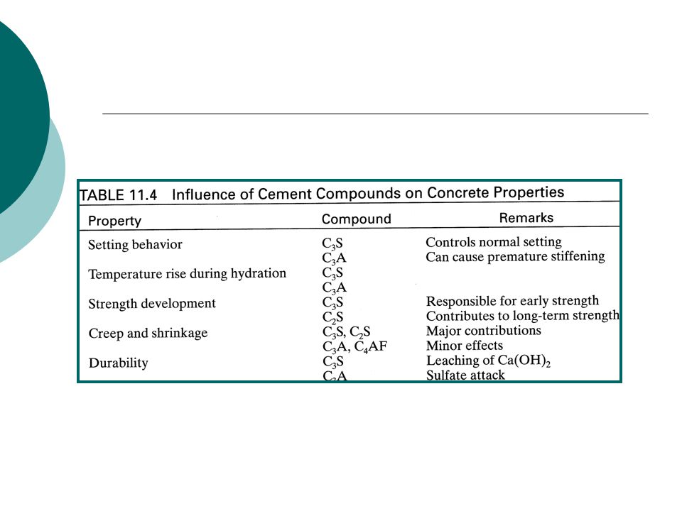 Influence of compounds on concrete properties.