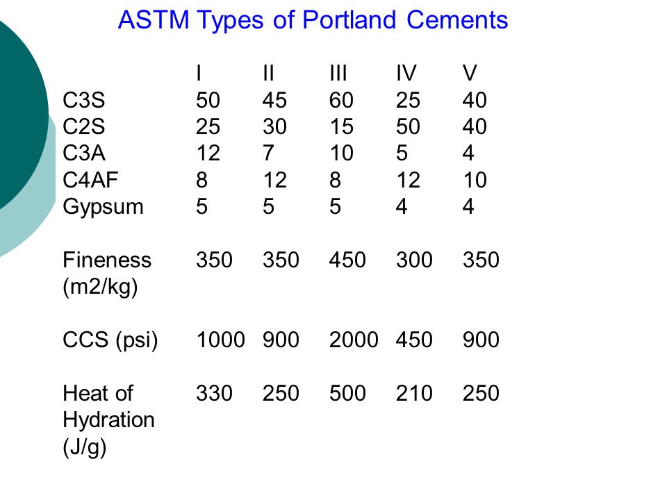 ASTM Types of Portland Cements