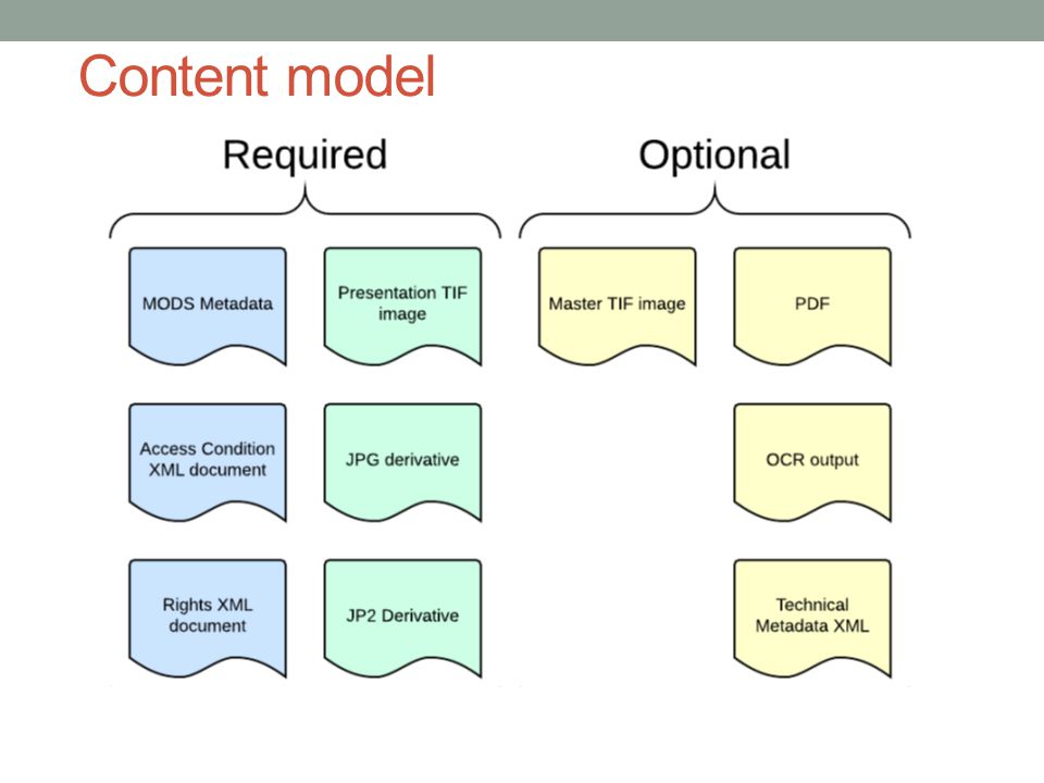 Content model