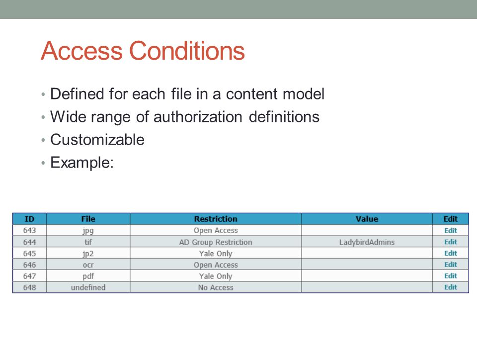 Access Conditions Defined for each file in a content model