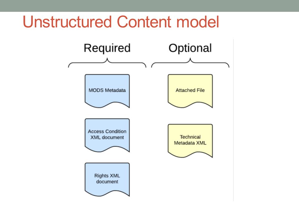 Unstructured Content model