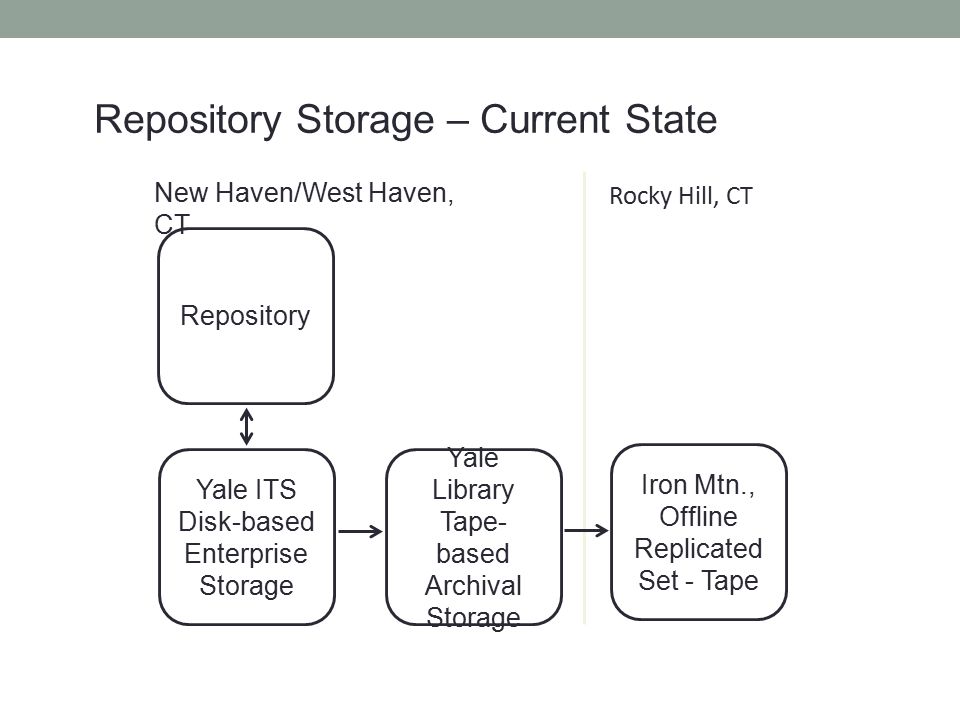 Repository Storage – Current State