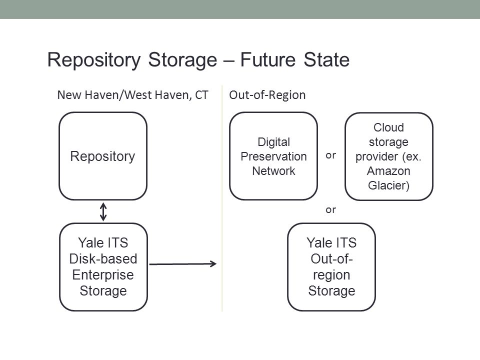 Repository Storage – Future State