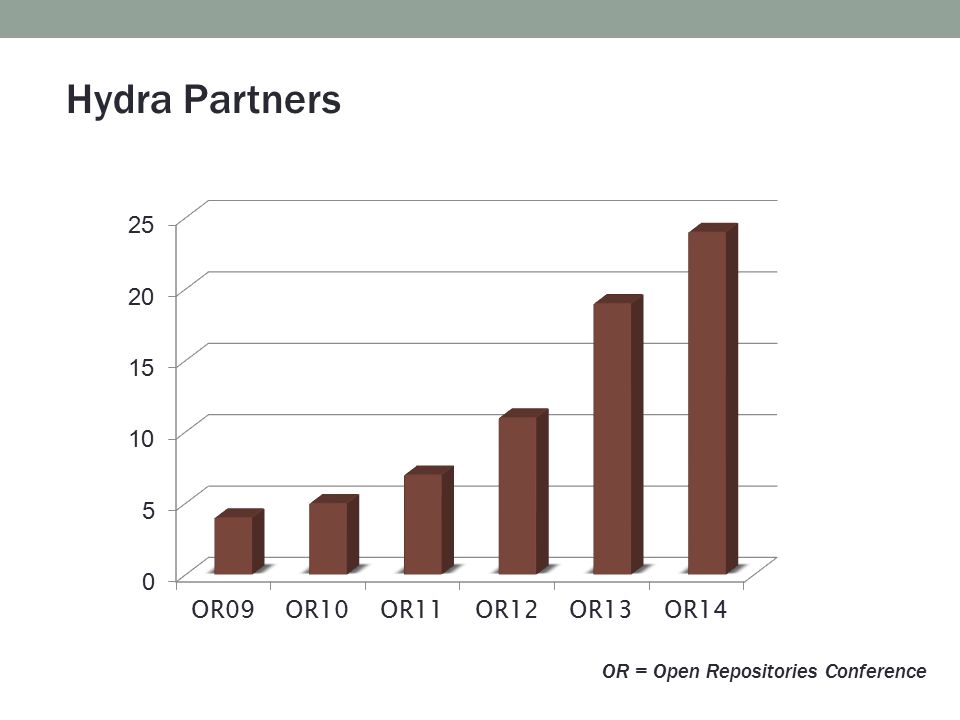Hydra Partners OR = Open Repositories Conference