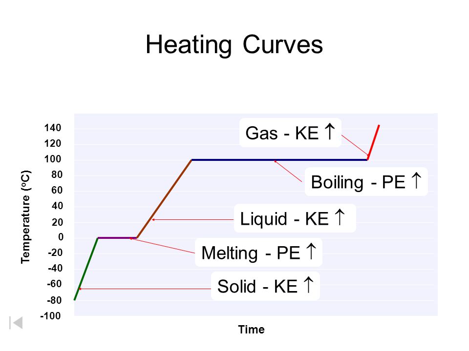 Heating Curves Gas - KE  Boiling - PE  Liquid - KE  Melting - PE 