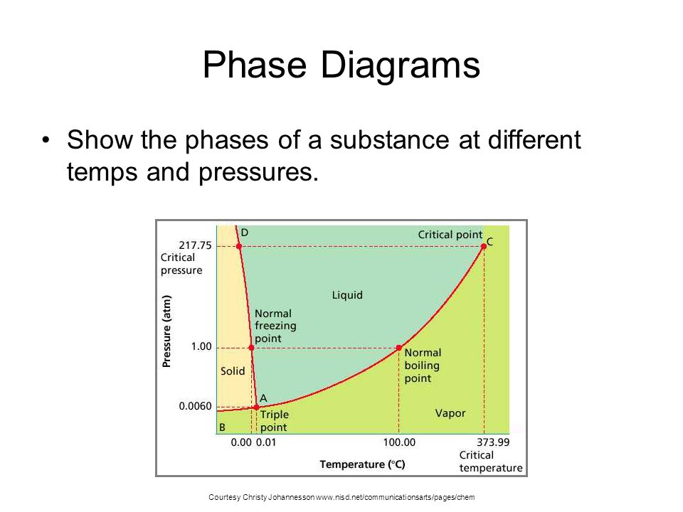 Phase Diagrams Show the phases of a substance at different temps and pressures.