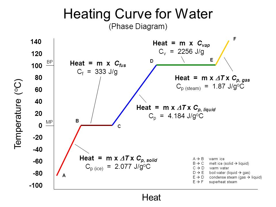 Heating Curve for Water (Phase Diagram)
