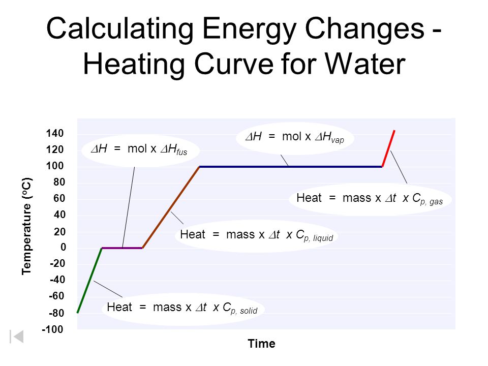 Calculating Energy Changes - Heating Curve for Water