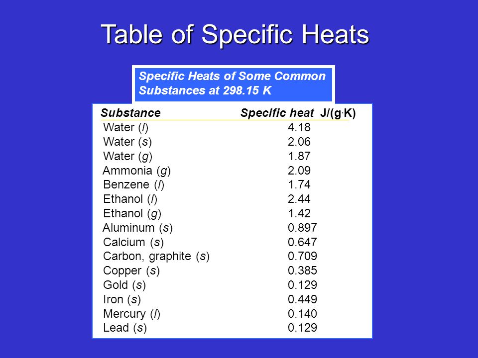 Table of Specific Heats